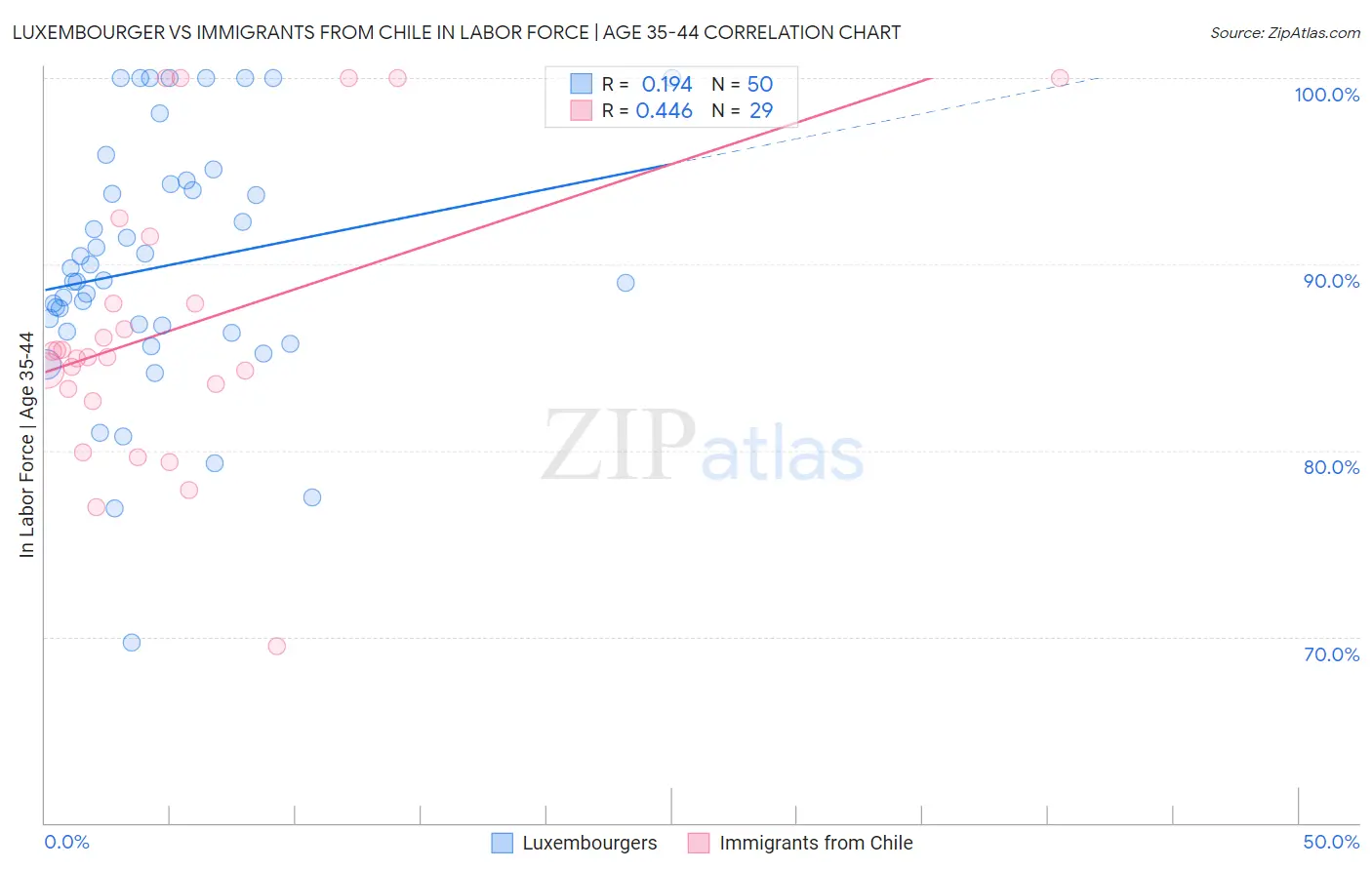 Luxembourger vs Immigrants from Chile In Labor Force | Age 35-44