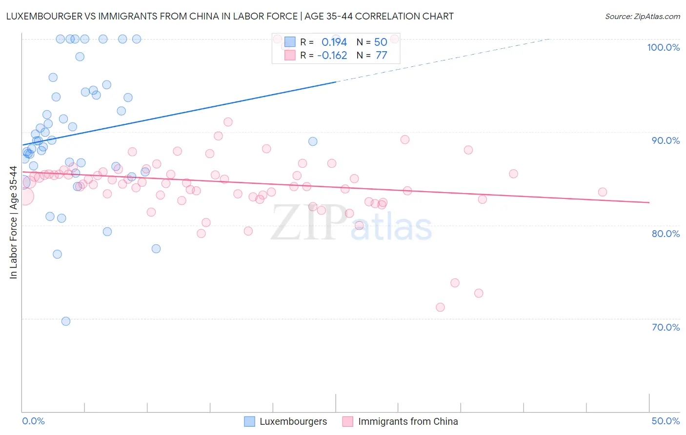 Luxembourger vs Immigrants from China In Labor Force | Age 35-44