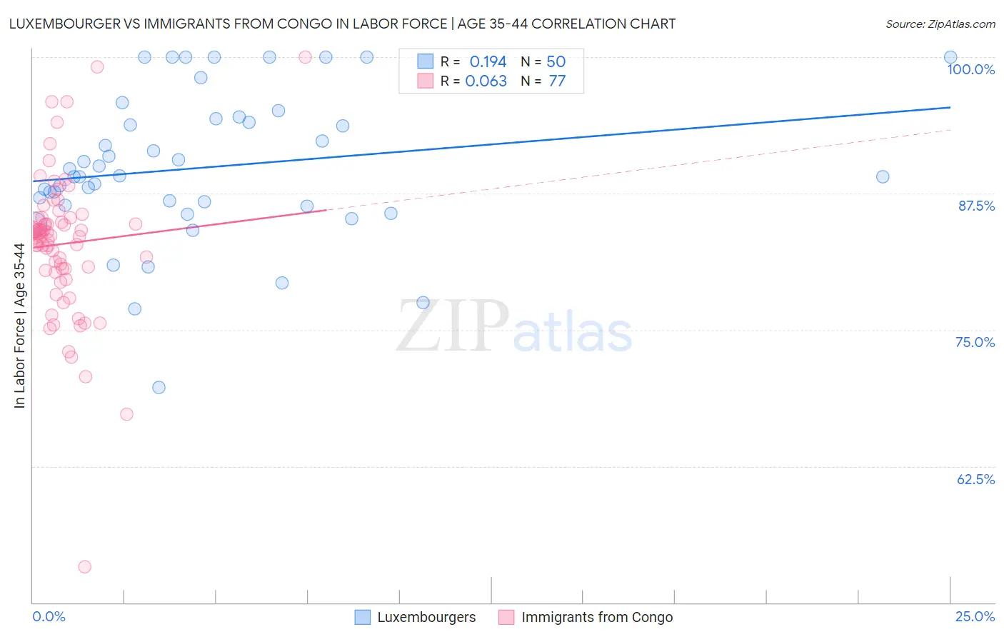 Luxembourger vs Immigrants from Congo In Labor Force | Age 35-44
