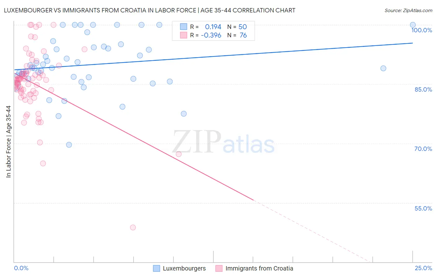 Luxembourger vs Immigrants from Croatia In Labor Force | Age 35-44