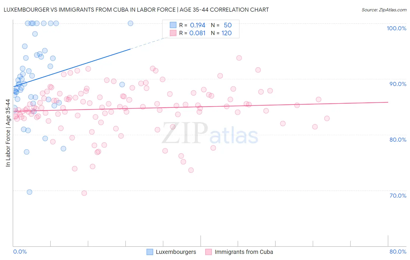 Luxembourger vs Immigrants from Cuba In Labor Force | Age 35-44