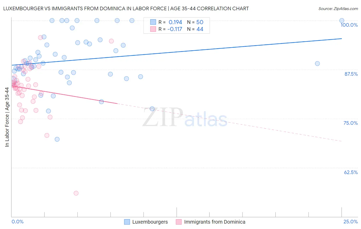 Luxembourger vs Immigrants from Dominica In Labor Force | Age 35-44