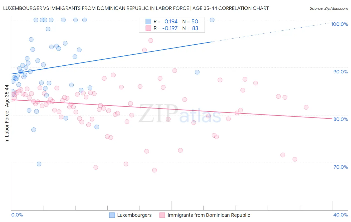 Luxembourger vs Immigrants from Dominican Republic In Labor Force | Age 35-44