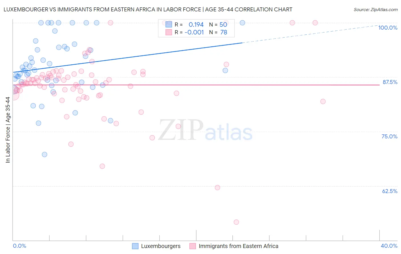 Luxembourger vs Immigrants from Eastern Africa In Labor Force | Age 35-44