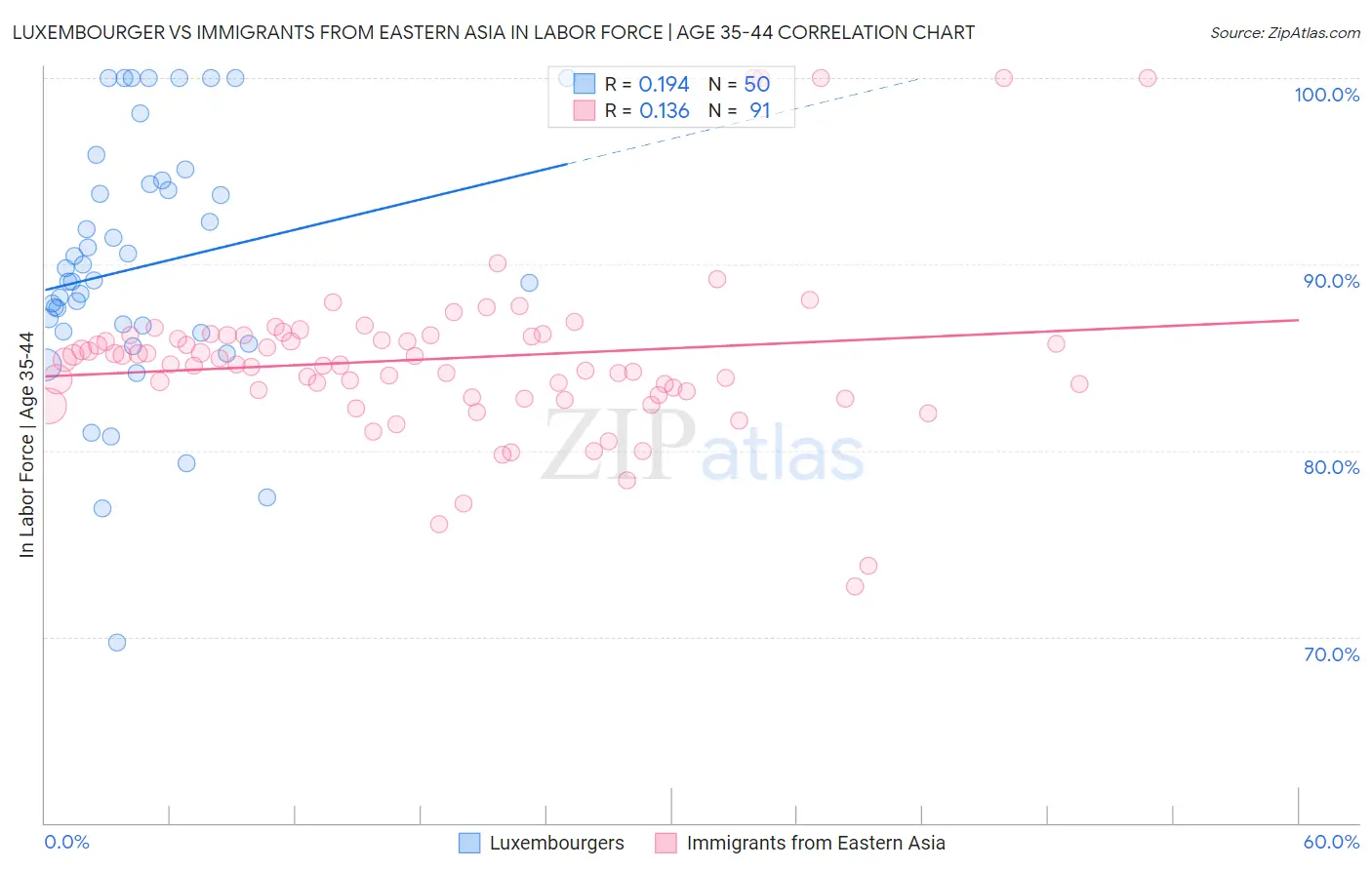 Luxembourger vs Immigrants from Eastern Asia In Labor Force | Age 35-44