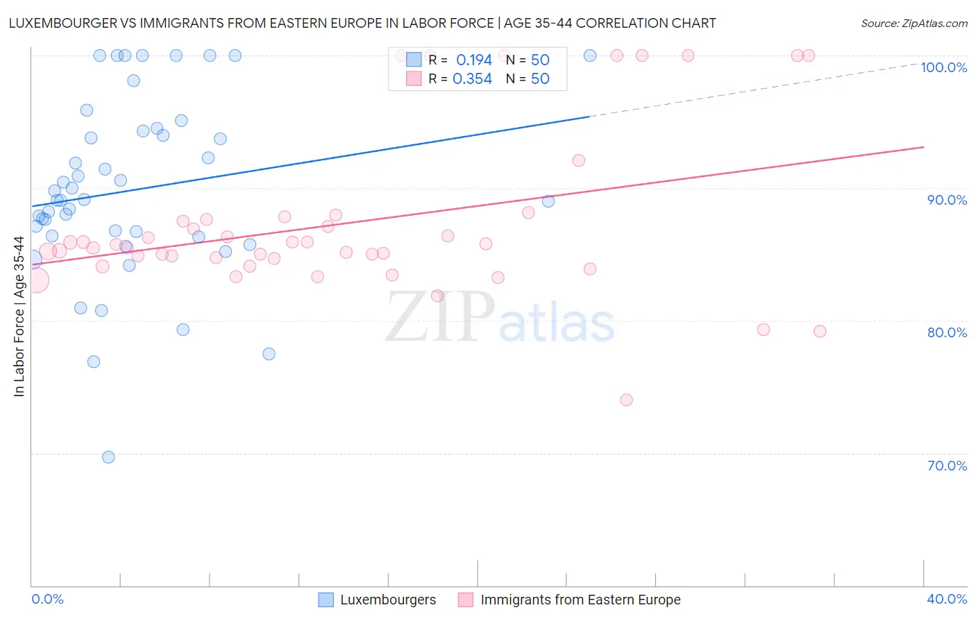 Luxembourger vs Immigrants from Eastern Europe In Labor Force | Age 35-44