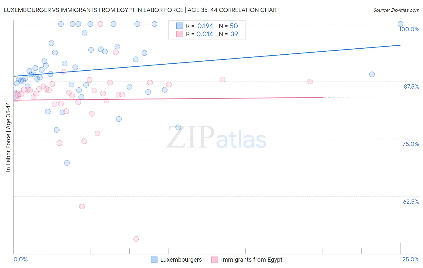 Luxembourger vs Immigrants from Egypt In Labor Force | Age 35-44