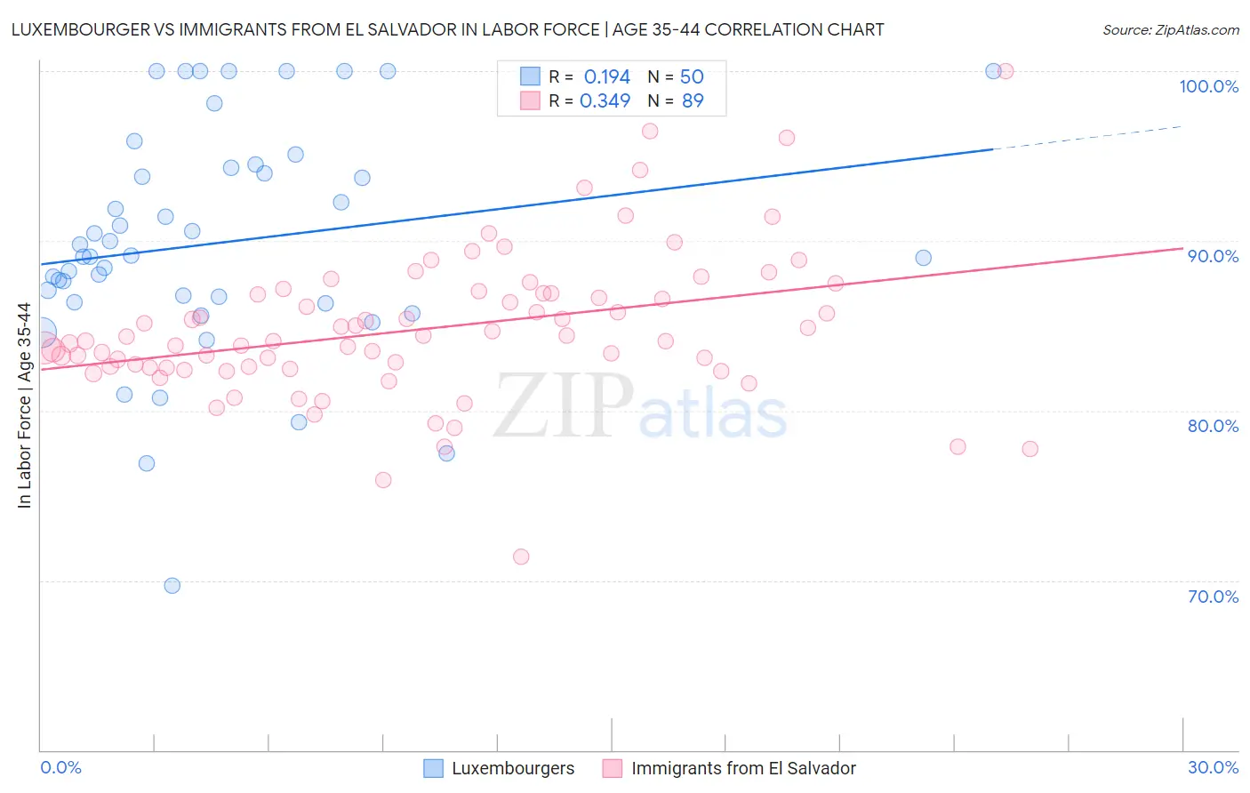 Luxembourger vs Immigrants from El Salvador In Labor Force | Age 35-44