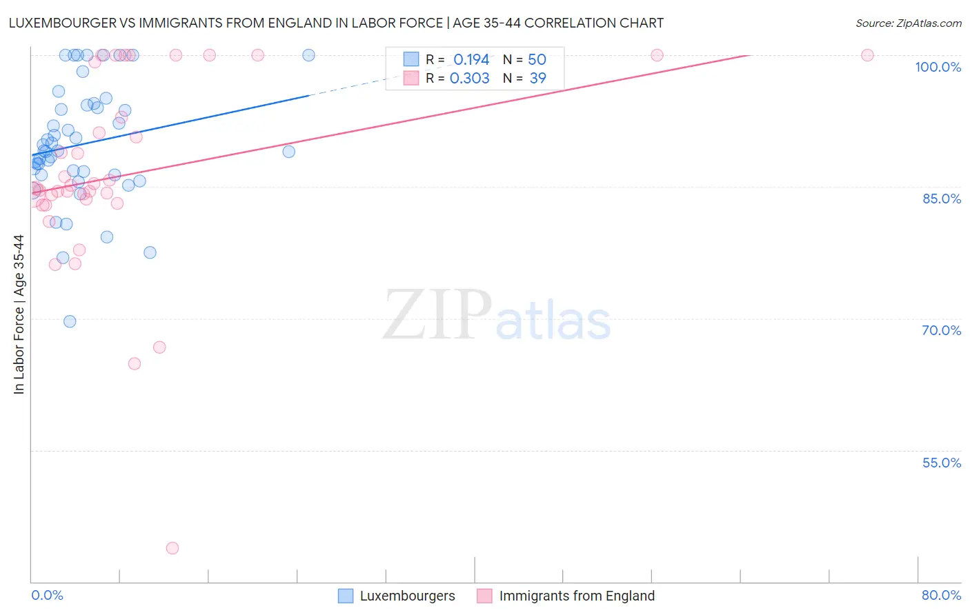 Luxembourger vs Immigrants from England In Labor Force | Age 35-44
