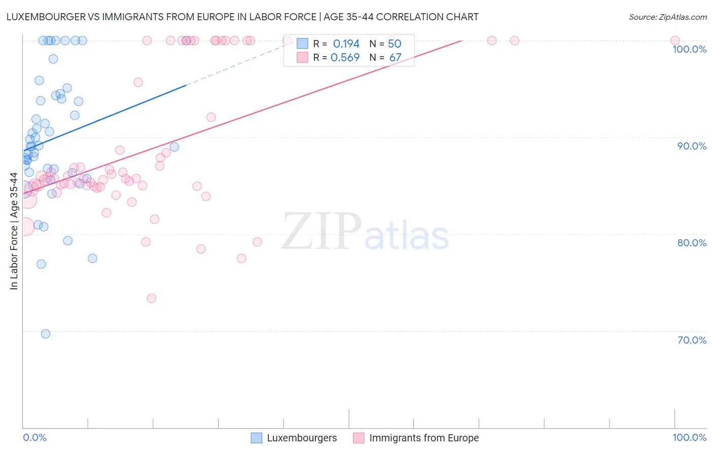 Luxembourger vs Immigrants from Europe In Labor Force | Age 35-44