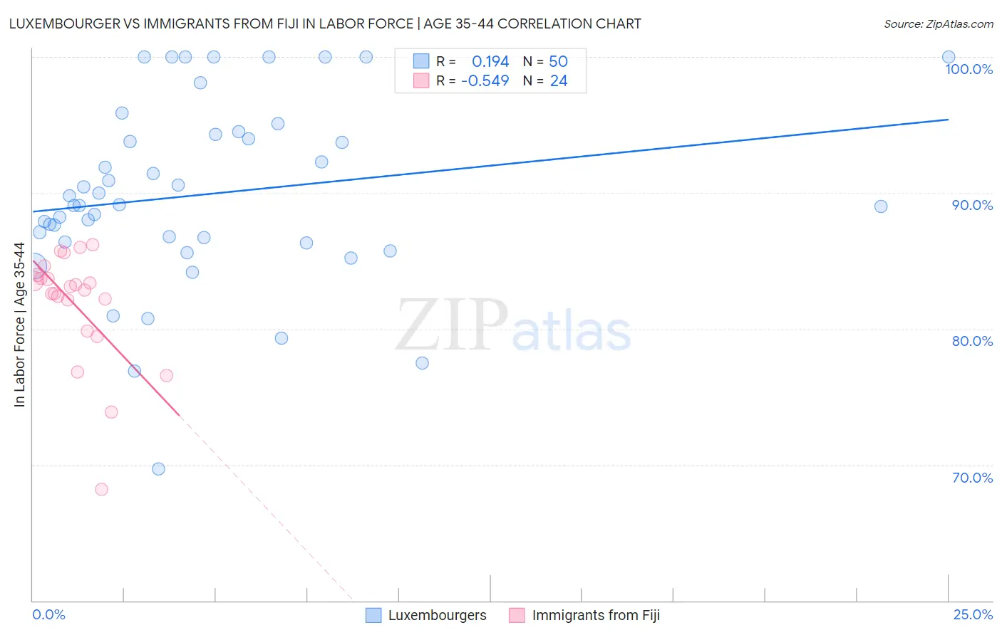 Luxembourger vs Immigrants from Fiji In Labor Force | Age 35-44