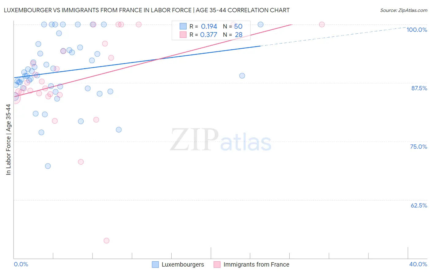 Luxembourger vs Immigrants from France In Labor Force | Age 35-44