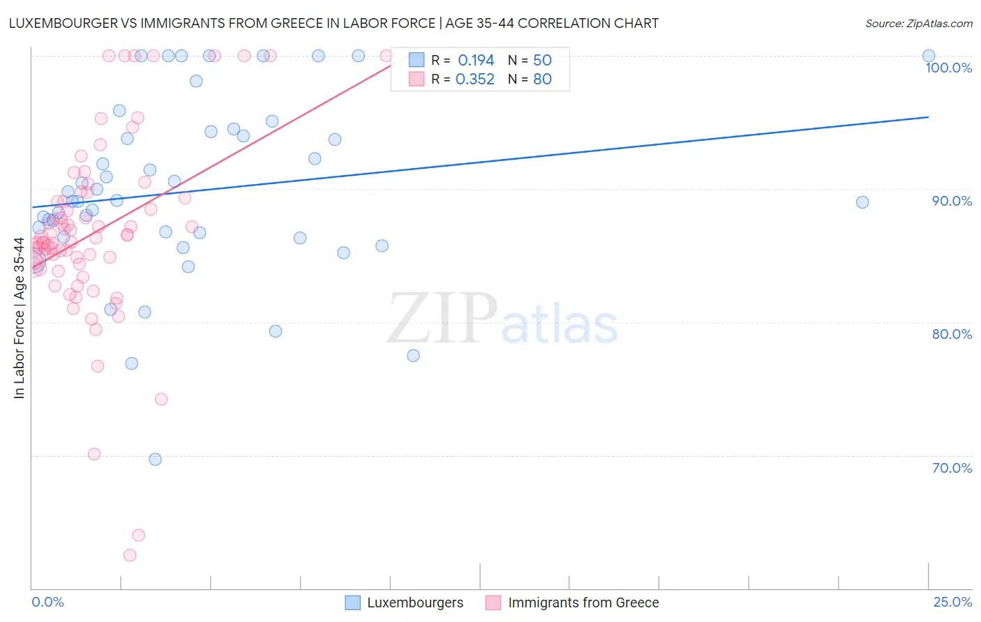 Luxembourger vs Immigrants from Greece In Labor Force | Age 35-44