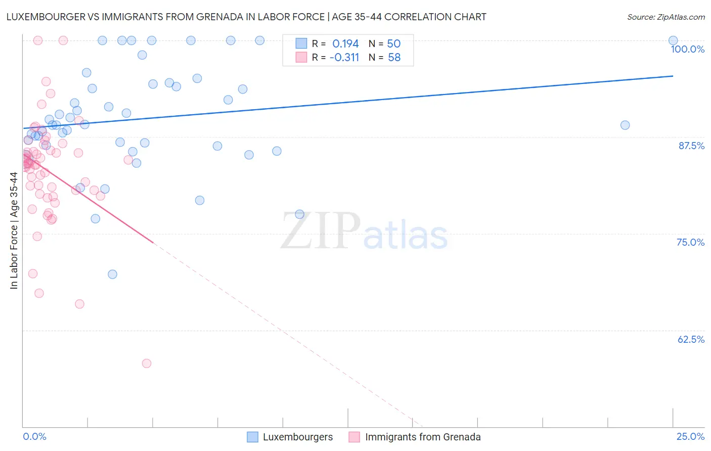 Luxembourger vs Immigrants from Grenada In Labor Force | Age 35-44