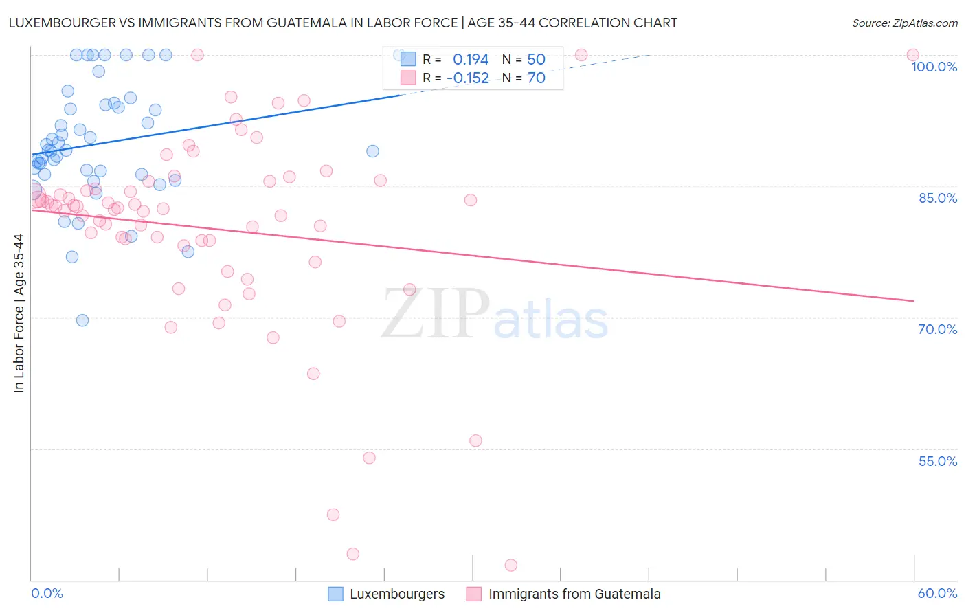 Luxembourger vs Immigrants from Guatemala In Labor Force | Age 35-44