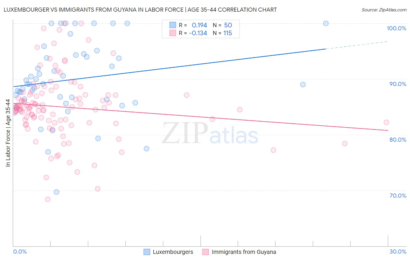Luxembourger vs Immigrants from Guyana In Labor Force | Age 35-44