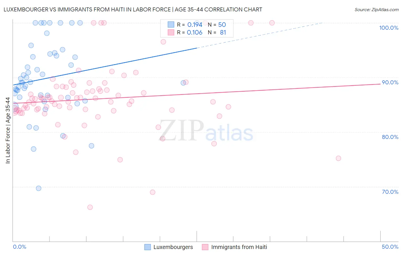 Luxembourger vs Immigrants from Haiti In Labor Force | Age 35-44