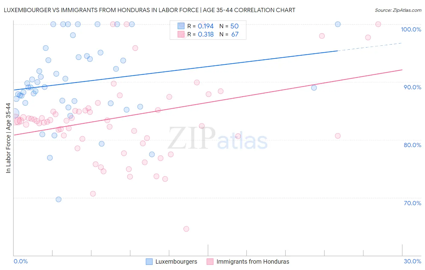 Luxembourger vs Immigrants from Honduras In Labor Force | Age 35-44