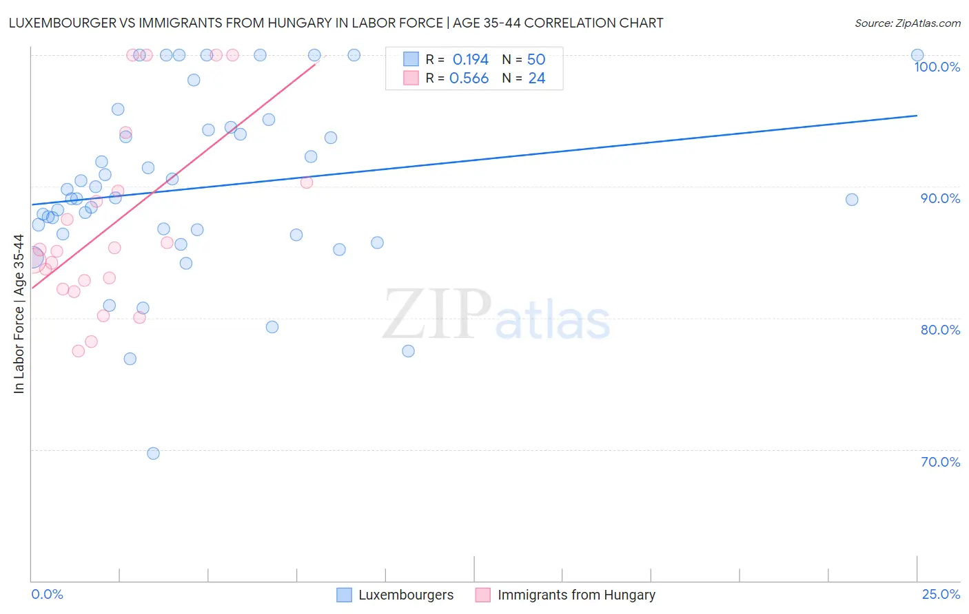Luxembourger vs Immigrants from Hungary In Labor Force | Age 35-44