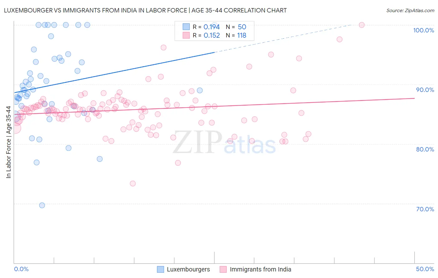 Luxembourger vs Immigrants from India In Labor Force | Age 35-44