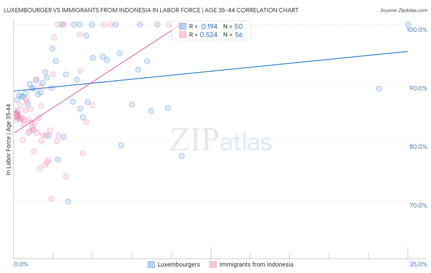 Luxembourger vs Immigrants from Indonesia In Labor Force | Age 35-44