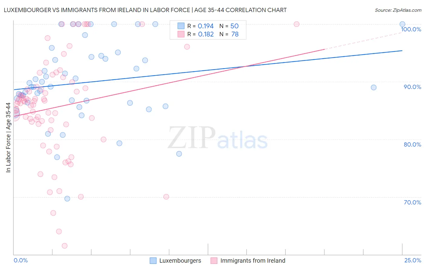 Luxembourger vs Immigrants from Ireland In Labor Force | Age 35-44