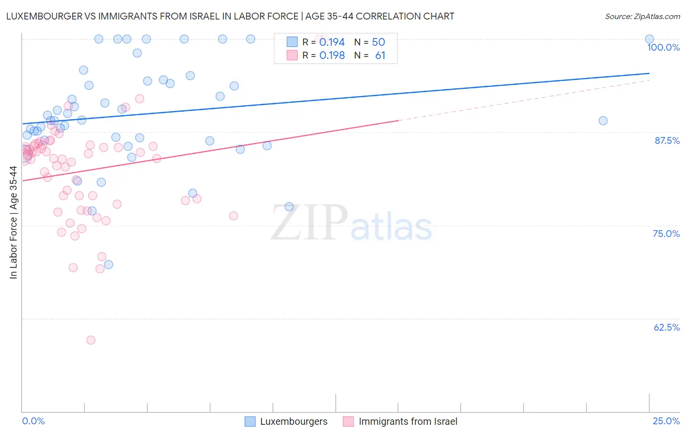 Luxembourger vs Immigrants from Israel In Labor Force | Age 35-44