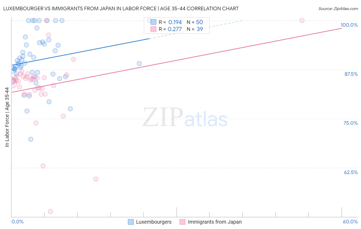 Luxembourger vs Immigrants from Japan In Labor Force | Age 35-44