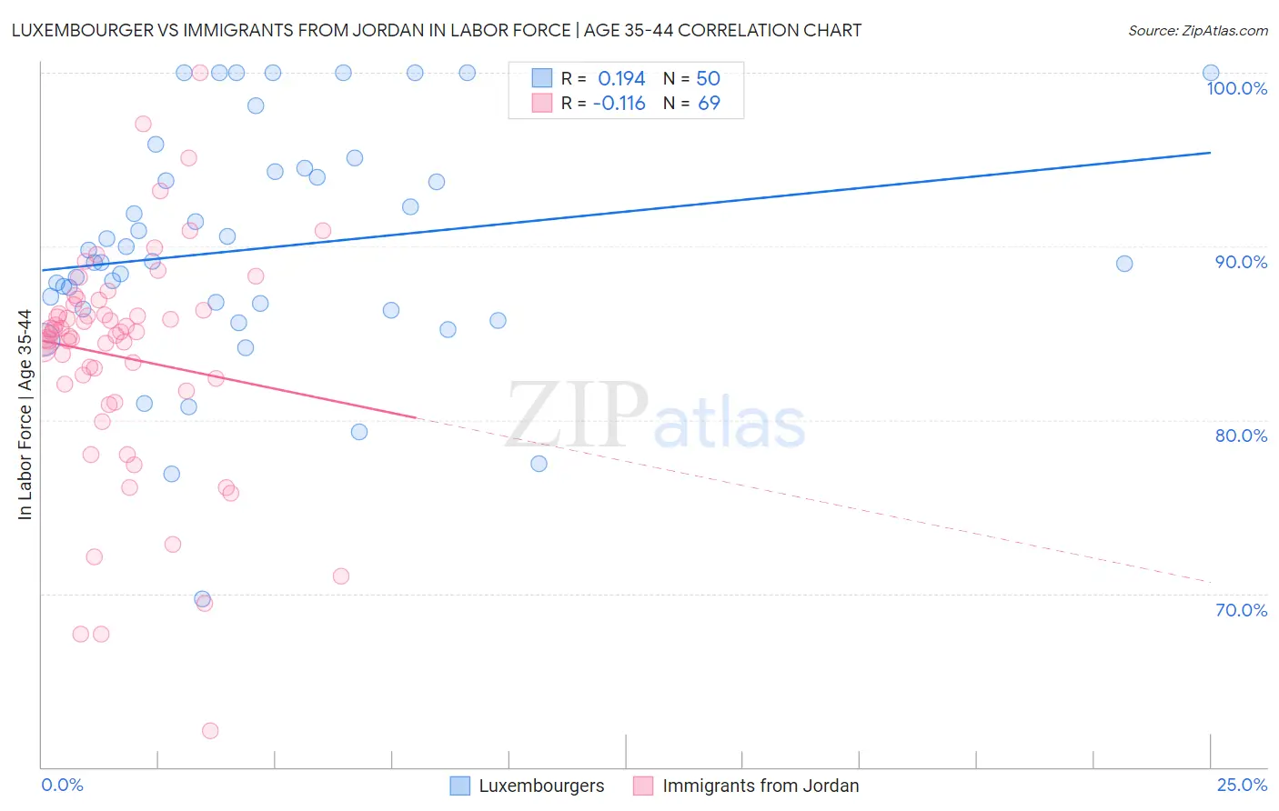 Luxembourger vs Immigrants from Jordan In Labor Force | Age 35-44