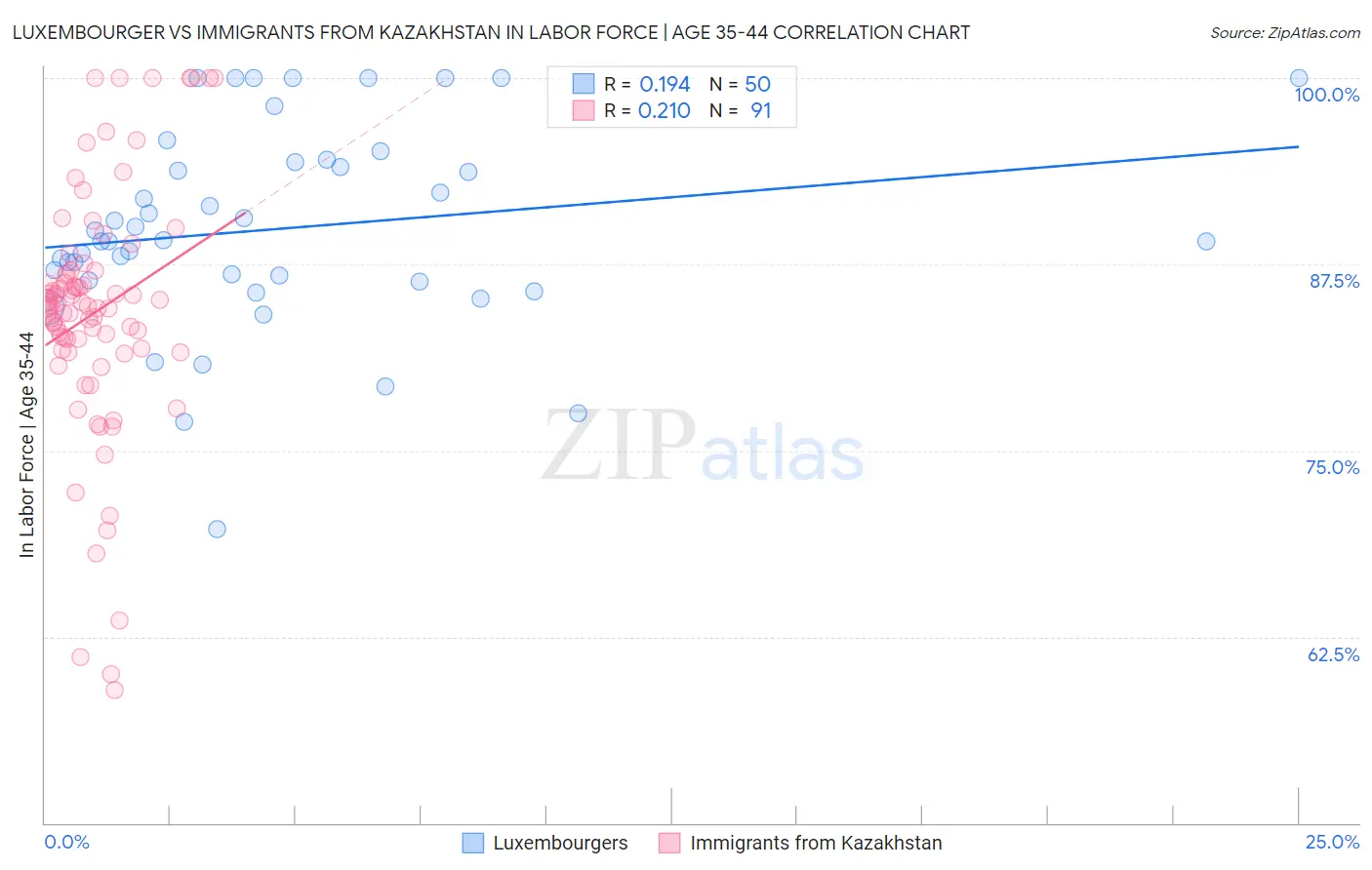 Luxembourger vs Immigrants from Kazakhstan In Labor Force | Age 35-44