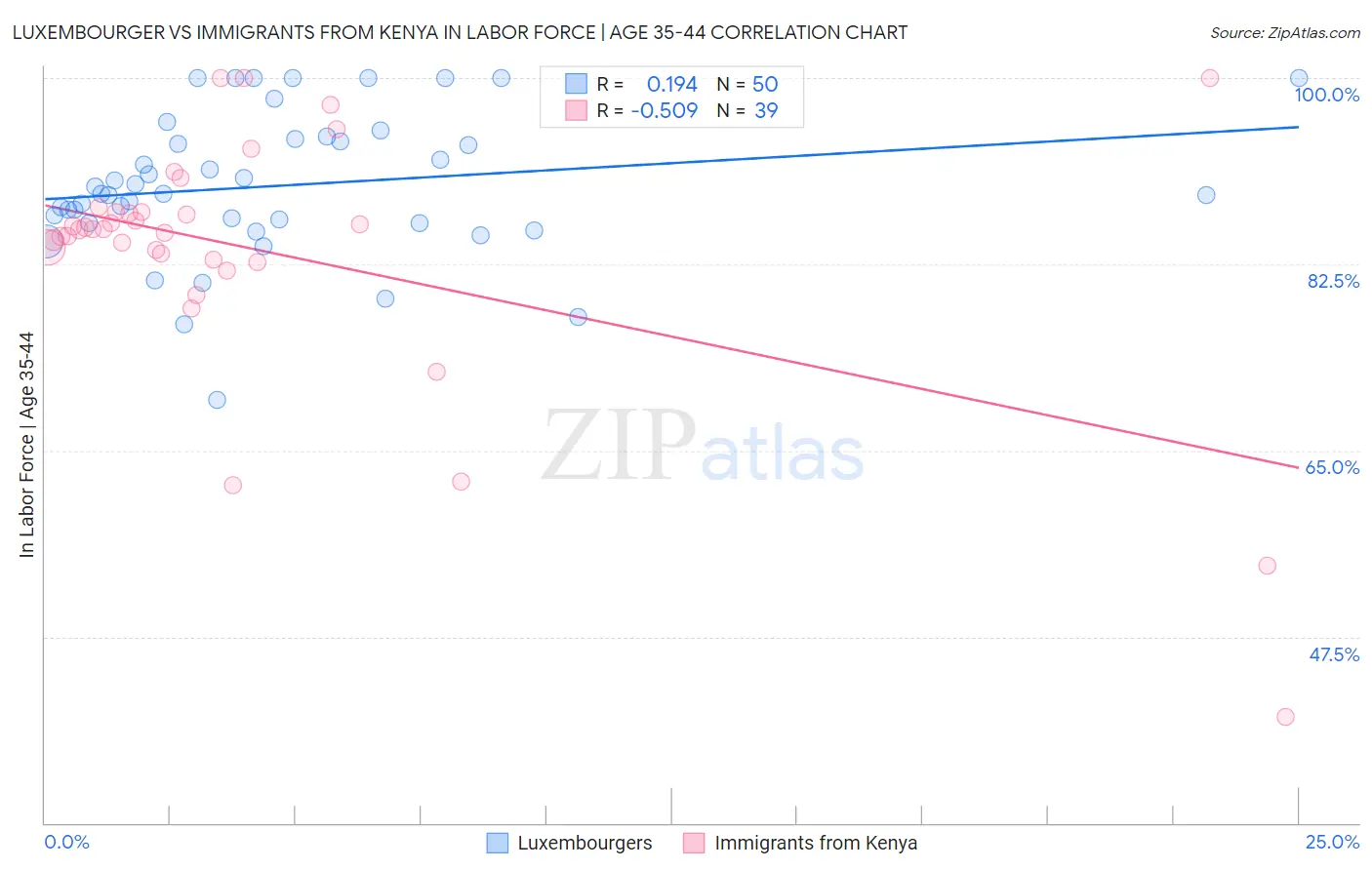 Luxembourger vs Immigrants from Kenya In Labor Force | Age 35-44