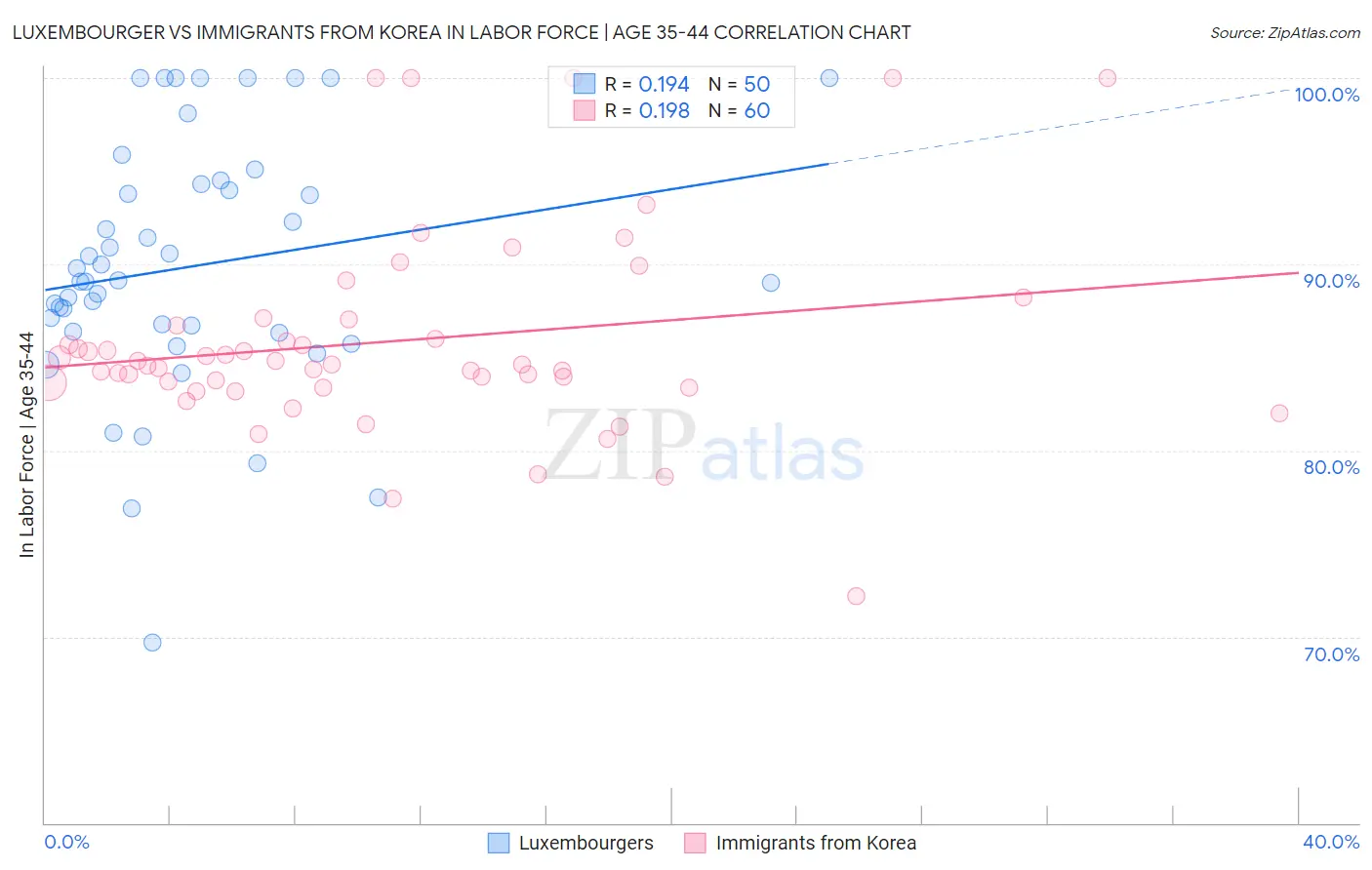 Luxembourger vs Immigrants from Korea In Labor Force | Age 35-44