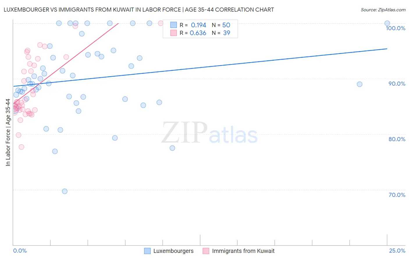 Luxembourger vs Immigrants from Kuwait In Labor Force | Age 35-44