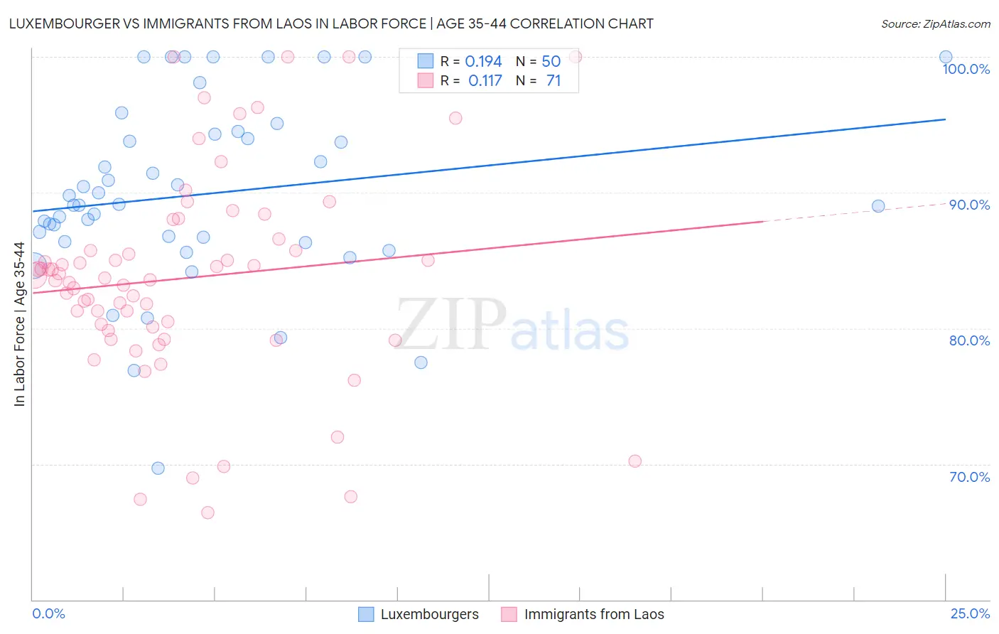Luxembourger vs Immigrants from Laos In Labor Force | Age 35-44