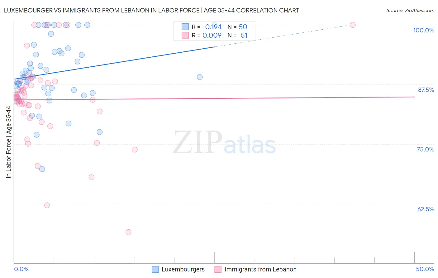Luxembourger vs Immigrants from Lebanon In Labor Force | Age 35-44