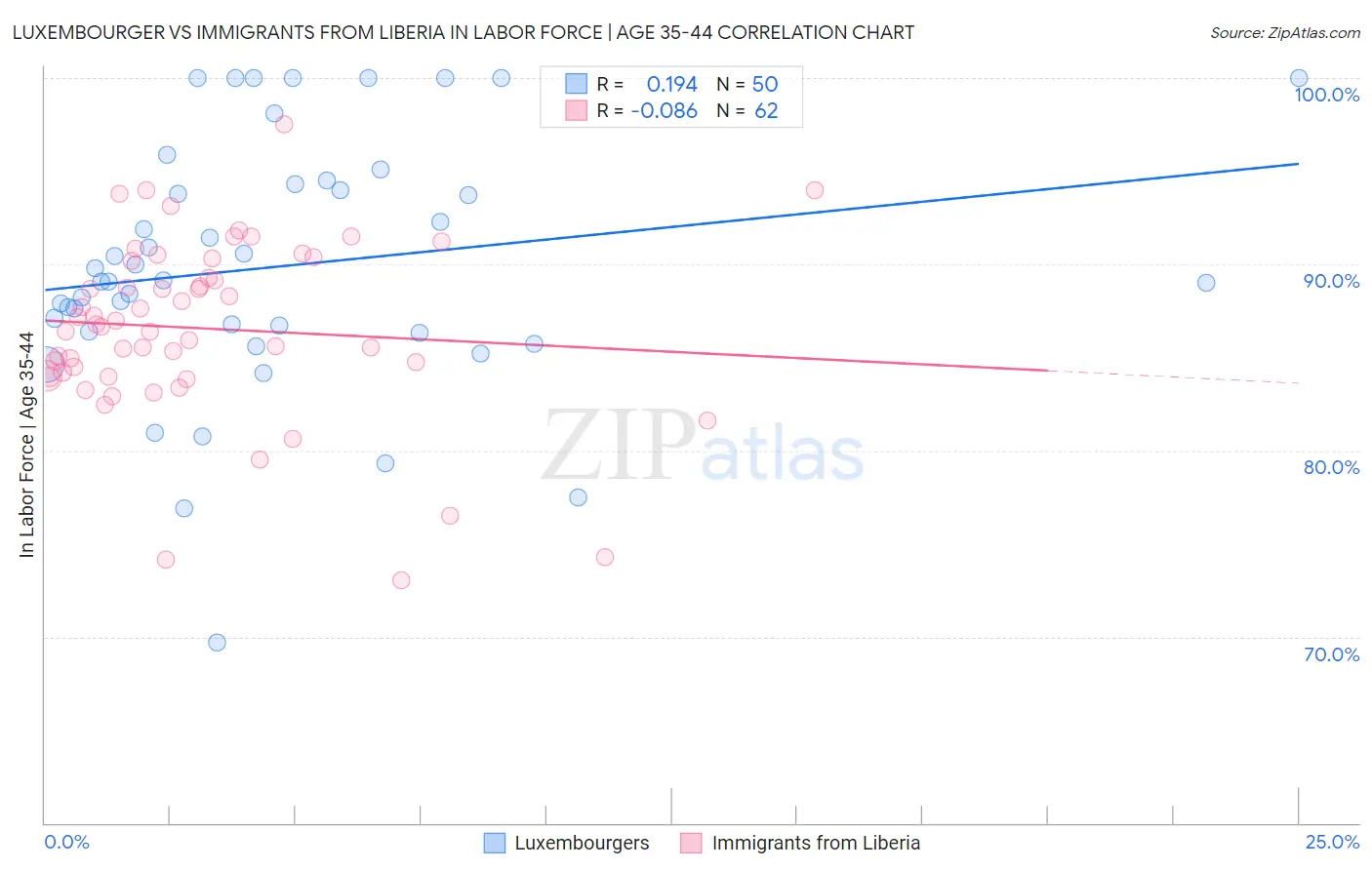 Luxembourger vs Immigrants from Liberia In Labor Force | Age 35-44