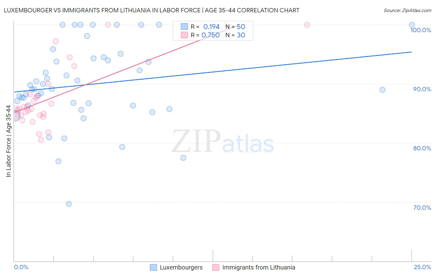 Luxembourger vs Immigrants from Lithuania In Labor Force | Age 35-44