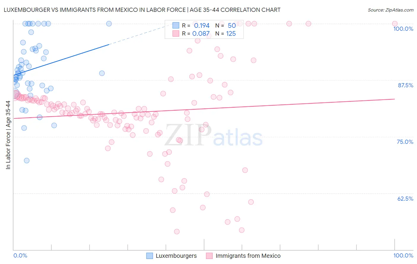 Luxembourger vs Immigrants from Mexico In Labor Force | Age 35-44