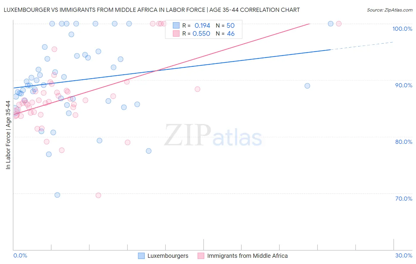 Luxembourger vs Immigrants from Middle Africa In Labor Force | Age 35-44