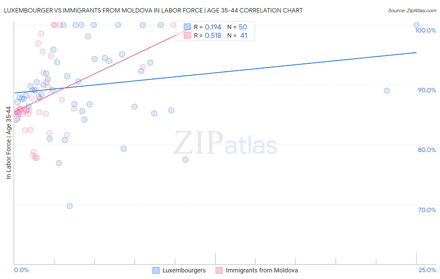 Luxembourger vs Immigrants from Moldova In Labor Force | Age 35-44