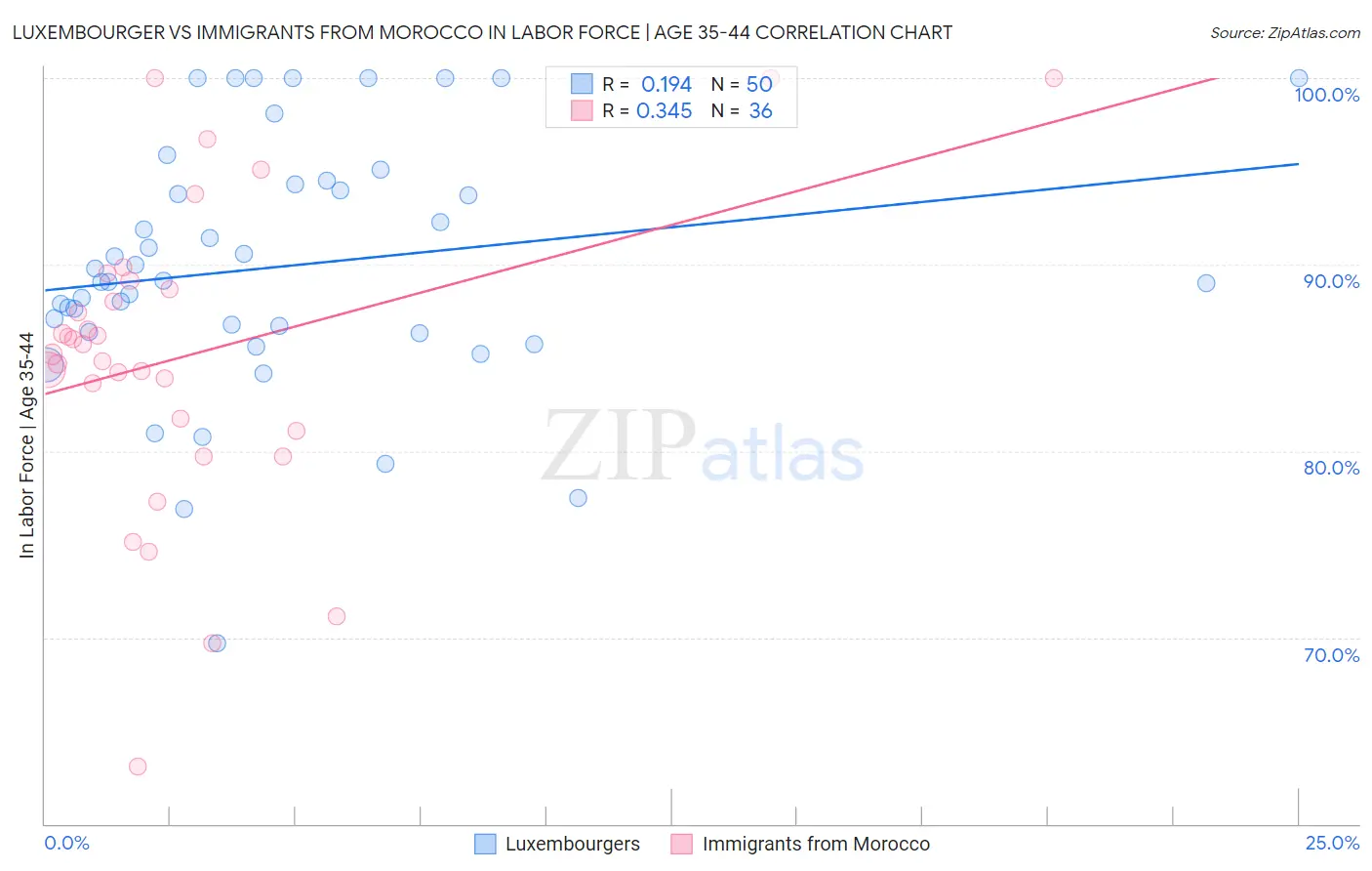 Luxembourger vs Immigrants from Morocco In Labor Force | Age 35-44