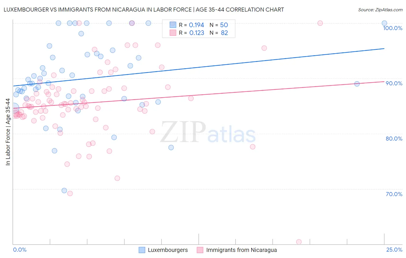 Luxembourger vs Immigrants from Nicaragua In Labor Force | Age 35-44