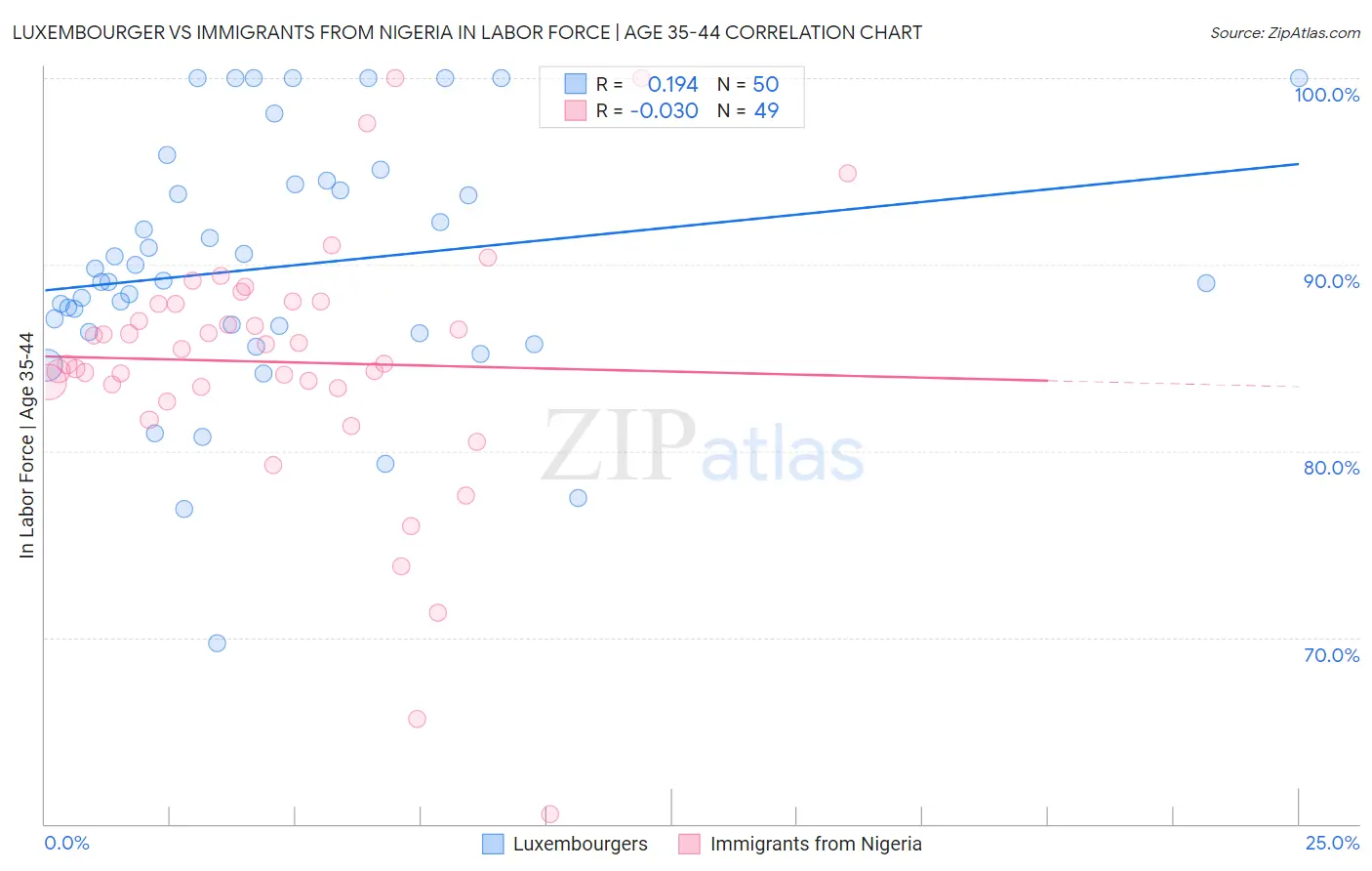 Luxembourger vs Immigrants from Nigeria In Labor Force | Age 35-44