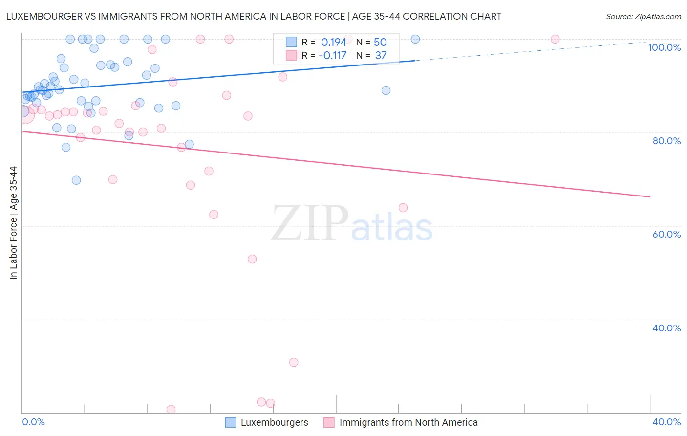 Luxembourger vs Immigrants from North America In Labor Force | Age 35-44