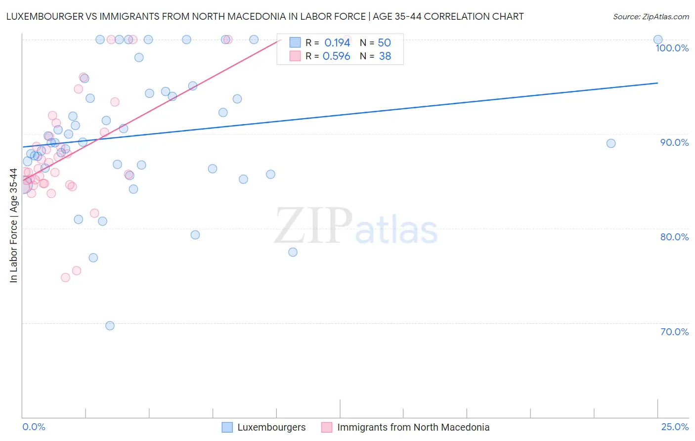 Luxembourger vs Immigrants from North Macedonia In Labor Force | Age 35-44