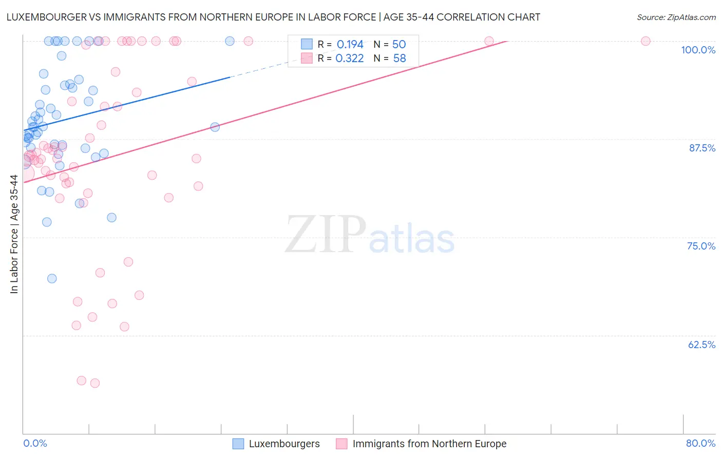 Luxembourger vs Immigrants from Northern Europe In Labor Force | Age 35-44