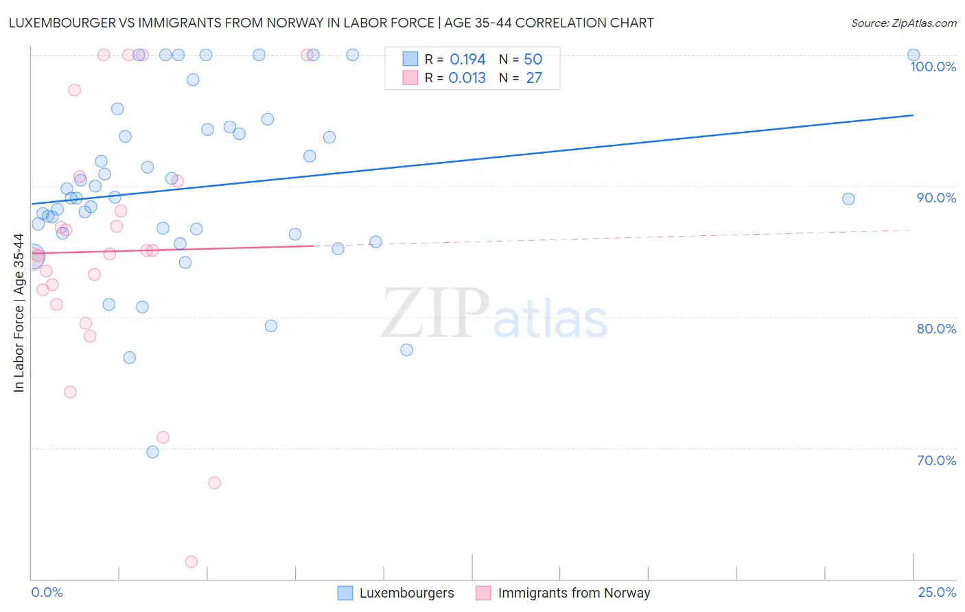 Luxembourger vs Immigrants from Norway In Labor Force | Age 35-44