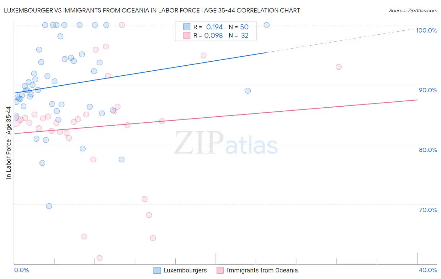 Luxembourger vs Immigrants from Oceania In Labor Force | Age 35-44