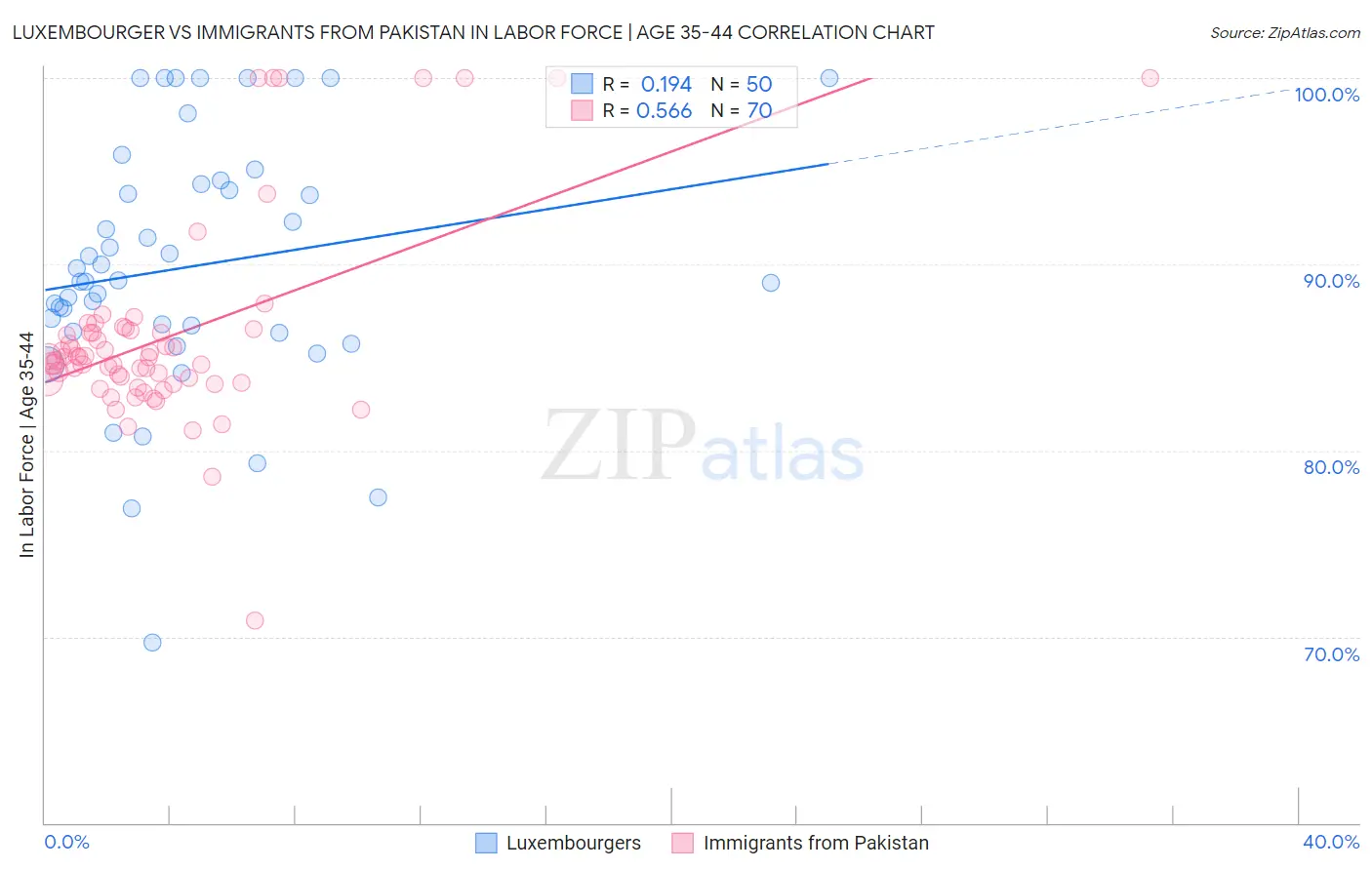 Luxembourger vs Immigrants from Pakistan In Labor Force | Age 35-44