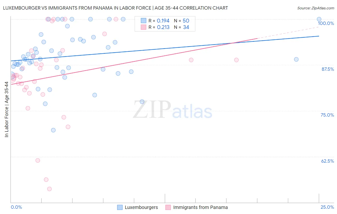 Luxembourger vs Immigrants from Panama In Labor Force | Age 35-44